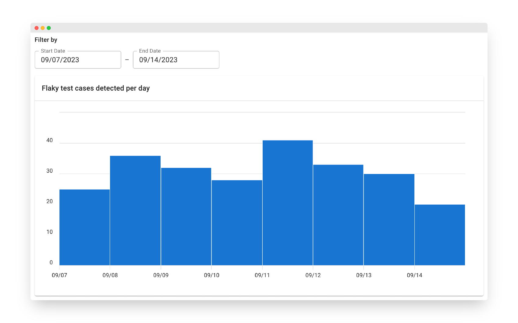 Trend chart